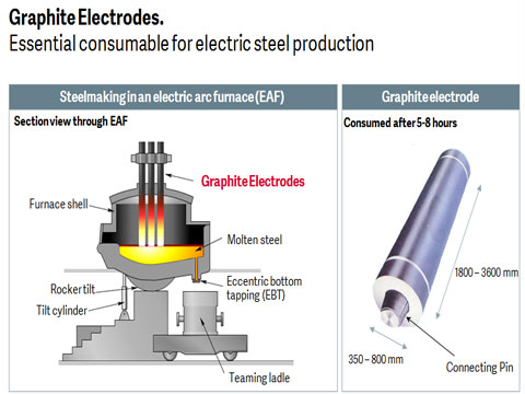 Graphite Electrode For Electric Arc Furnace