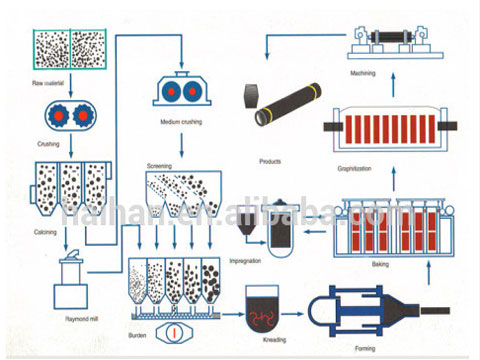 The Manufacturing Process of Graphite Electrode In RS