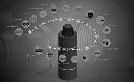 Production Process of Graphite Electrodes